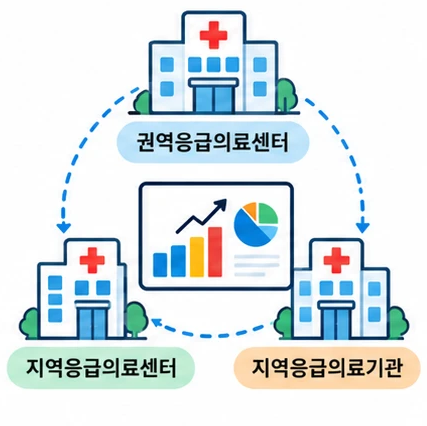 권역 · 지역 응급의료기관이 통계를 가운데 두고 이어진 모습